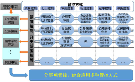 元內(nèi)控系統(tǒng)分事行權(quán)，綜合運用多種管控方式
