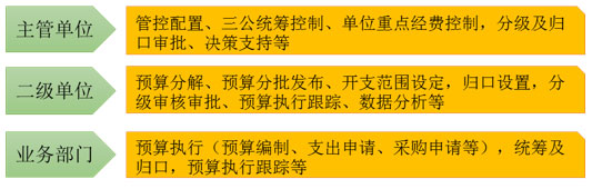 元內(nèi)控系統(tǒng)支持多組織層級，統(tǒng)分結(jié)合